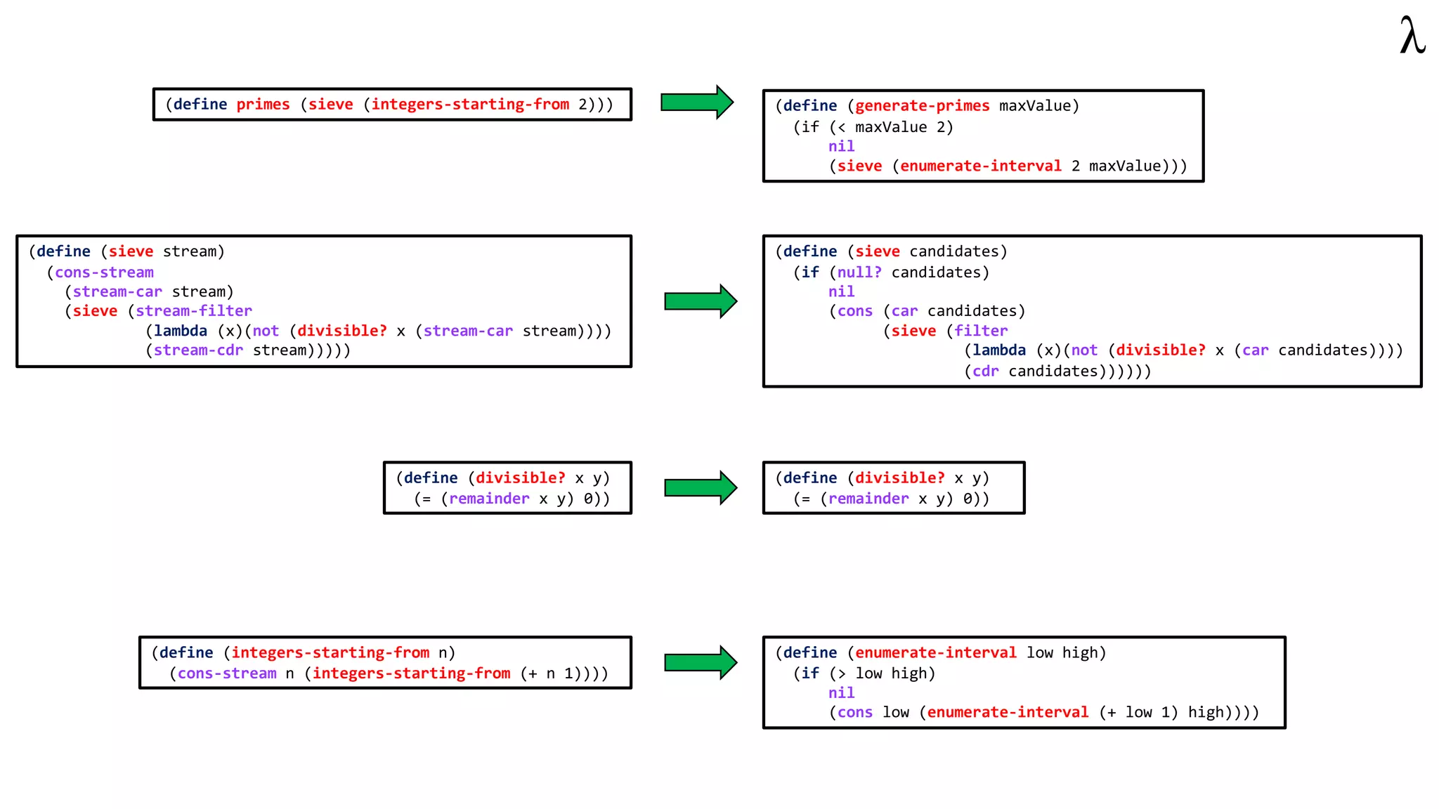(define primes (sieve (integers-starting-from 2)))
(define (sieve stream)
(cons-stream
(stream-car stream)
(sieve (stream-filter
(lambda (x)(not (divisible? x (stream-car stream))))
(stream-cdr stream)))))
(define (divisible? x y)
(= (remainder x y) 0))
(define (integers-starting-from n)
(cons-stream n (integers-starting-from (+ n 1))))
(define (sieve candidates)
(if (null? candidates)
nil
(cons (car candidates)
(sieve (filter
(lambda (x)(not (divisible? x (car candidates))))
(cdr candidates))))))
(define (generate-primes maxValue)
(if (< maxValue 2)
nil
(sieve (enumerate-interval 2 maxValue)))
(define (enumerate-interval low high)
(if (> low high)
nil
(cons low (enumerate-interval (+ low 1) high))))
(define (divisible? x y)
(= (remainder x y) 0))
 