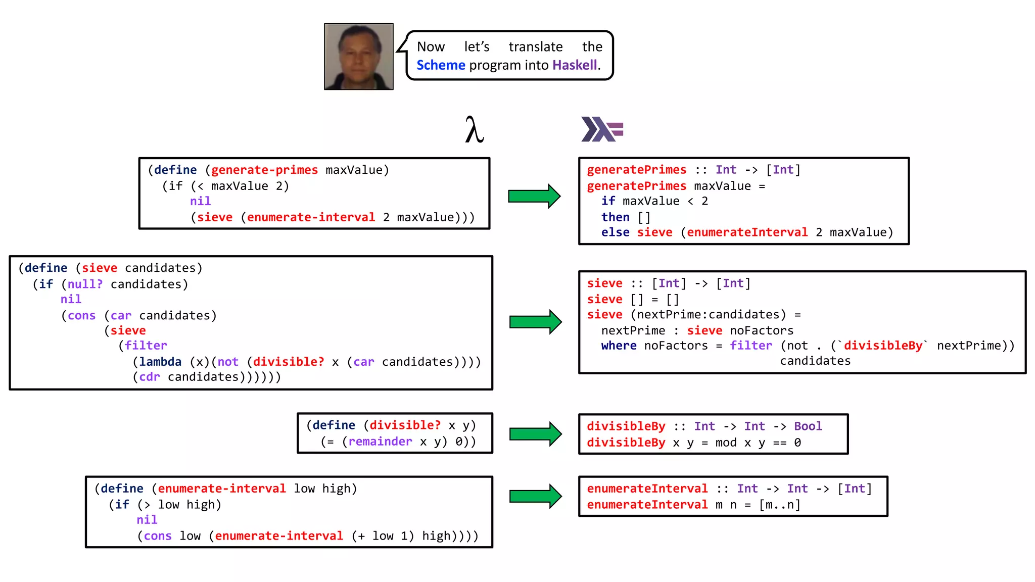 Now let’s translate the
Scheme program into Haskell.
(define (sieve candidates)
(if (null? candidates)
nil
(cons (car candidates)
(sieve
(filter
(lambda (x)(not (divisible? x (car candidates))))
(cdr candidates))))))
(define (generate-primes maxValue)
(if (< maxValue 2)
nil
(sieve (enumerate-interval 2 maxValue)))
(define (enumerate-interval low high)
(if (> low high)
nil
(cons low (enumerate-interval (+ low 1) high))))
(define (divisible? x y)
(= (remainder x y) 0))
generatePrimes :: Int -> [Int]
generatePrimes maxValue =
if maxValue < 2
then []
else sieve (enumerateInterval 2 maxValue)
sieve :: [Int] -> [Int]
sieve [] = []
sieve (nextPrime:candidates) =
nextPrime : sieve noFactors
where noFactors = filter (not . (`divisibleBy` nextPrime))
candidates
divisibleBy :: Int -> Int -> Bool
divisibleBy x y = mod x y == 0
enumerateInterval :: Int -> Int -> [Int]
enumerateInterval m n = [m..n]
 