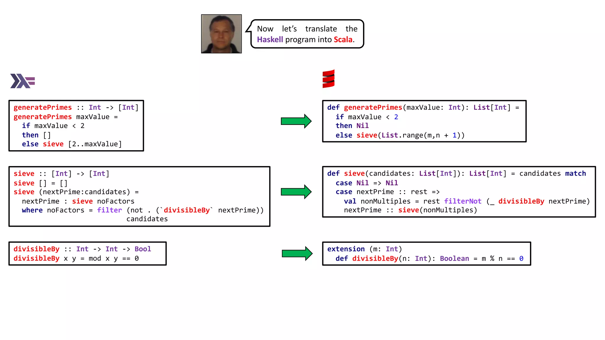 extension (m: Int)
def divisibleBy(n: Int): Boolean = m % n == 0
def generatePrimes(maxValue: Int): List[Int] =
if maxValue < 2
then Nil
else sieve(List.range(m,n + 1))
def sieve(candidates: List[Int]): List[Int] = candidates match
case Nil => Nil
case nextPrime :: rest =>
val nonMultiples = rest filterNot (_ divisibleBy nextPrime)
nextPrime :: sieve(nonMultiples)
Now let’s translate the
Haskell program into Scala.
generatePrimes :: Int -> [Int]
generatePrimes maxValue =
if maxValue < 2
then []
else sieve [2..maxValue]
sieve :: [Int] -> [Int]
sieve [] = []
sieve (nextPrime:candidates) =
nextPrime : sieve noFactors
where noFactors = filter (not . (`divisibleBy` nextPrime))
candidates
divisibleBy :: Int -> Int -> Bool
divisibleBy x y = mod x y == 0
 