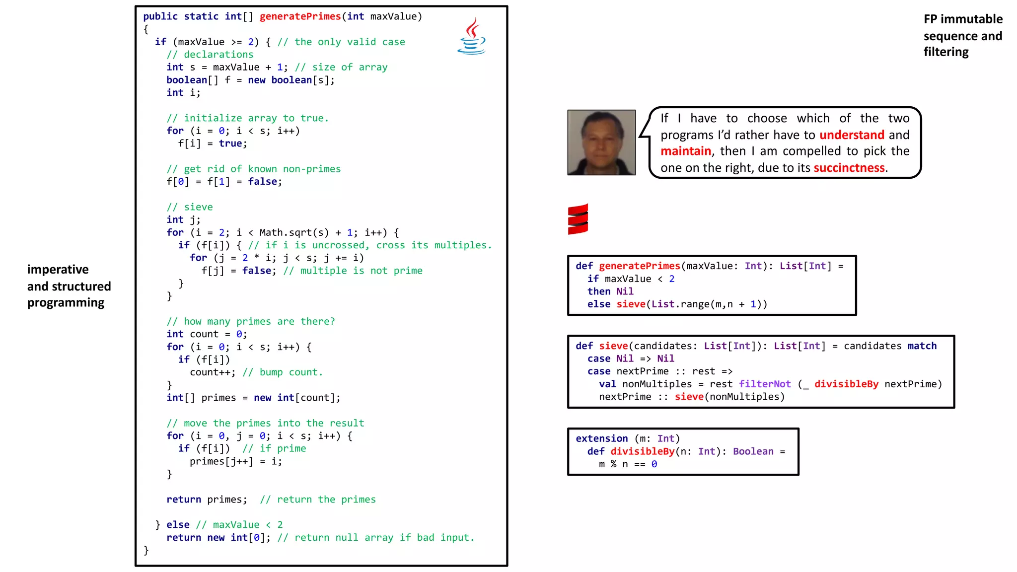 extension (m: Int)
def divisibleBy(n: Int): Boolean =
m % n == 0
def generatePrimes(maxValue: Int): List[Int] =
if maxValue < 2
then Nil
else sieve(List.range(m,n + 1))
def sieve(candidates: List[Int]): List[Int] = candidates match
case Nil => Nil
case nextPrime :: rest =>
val nonMultiples = rest filterNot (_ divisibleBy nextPrime)
nextPrime :: sieve(nonMultiples)
public static int[] generatePrimes(int maxValue)
{
if (maxValue >= 2) { // the only valid case
// declarations
int s = maxValue + 1; // size of array
boolean[] f = new boolean[s];
int i;
// initialize array to true.
for (i = 0; i < s; i++)
f[i] = true;
// get rid of known non-primes
f[0] = f[1] = false;
// sieve
int j;
for (i = 2; i < Math.sqrt(s) + 1; i++) {
if (f[i]) { // if i is uncrossed, cross its multiples.
for (j = 2 * i; j < s; j += i)
f[j] = false; // multiple is not prime
}
}
// how many primes are there?
int count = 0;
for (i = 0; i < s; i++) {
if (f[i])
count++; // bump count.
}
int[] primes = new int[count];
// move the primes into the result
for (i = 0, j = 0; i < s; i++) {
if (f[i]) // if prime
primes[j++] = i;
}
return primes; // return the primes
} else // maxValue < 2
return new int[0]; // return null array if bad input.
}
If I have to choose which of the two
programs I’d rather have to understand and
maintain, then I am compelled to pick the
one on the right, due to its succinctness.
imperative
and structured
programming
FP immutable
sequence and
filtering
 