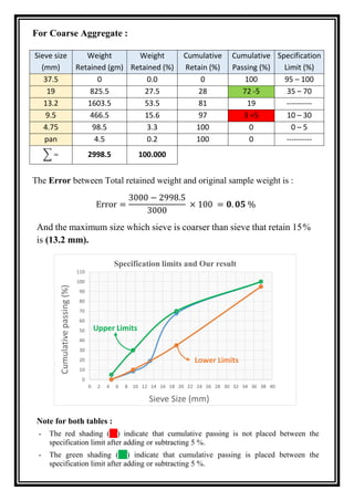 Sieve Analysis of Fine & Coarse Aggregate | Jameel Academy | PDF