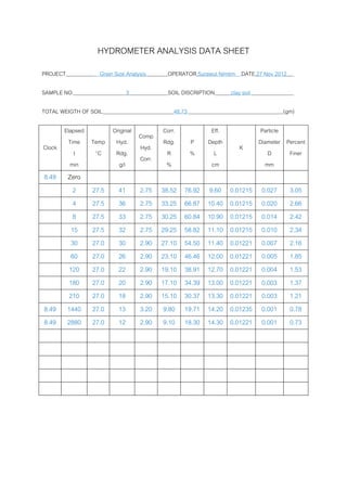 HYDROMETER ANALYSIS DATA SHEET
PROJECT            Grain Size Analysis      OPERATOR Surawut Nimtim DATE 27 Nov 2012

SAMPLE NO.                     3            SOIL DISCRIPTION      clay soil

TOTAL WEIGTH OF SOIL                          48.73                                    (gm)

      Elapsed     Original                Corr.            Eff.                Particle
                           Comp
        Time Temp Hyd.                    Rdg.        P   Depth               Diameter Percent
Clock                      Hyd.                                       K
          t   °C   Rdg.                    R          %     L                    D      Finer
                           Corr.
        min         g/l                    %               cm                   mm
8.49      Zero
            2    27.5     41       2.75   38.52   76.92    9.60   0.01215      0.027     3.05
            4    27.5     36       2.75   33.25   66.87   10.40   0.01215      0.020     2.66
            8    27.5     33       2.75   30.25   60.84   10.90   0.01215      0.014     2.42
           15    27.5     32       2.75   29.25   58.82   11.10   0.01215      0.010     2.34
           30    27.0     30       2.90   27.10   54.50   11.40   0.01221      0.007     2.16
           60    27.0     26       2.90   23.10   46.46   12.00   0.01221      0.005     1.85
          120    27.0     22       2.90   19.10   38.91   12.70   0.01221      0.004     1.53
          180    27.0     20       2.90   17.10   34.39   13.00   0.01221      0.003     1.37
          210    27.0     18       2.90   15.10   30.37   13.30   0.01221      0.003     1.21
8.49      1440   27.0     13       3.20    9.80   19.71   14.20   0.01235      0.001     0.78
8.49      2880   27.0     12       2.90    9.10   18.30   14.30   0.01221      0.001     0.73
 