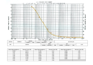 GRAVEL                       SAND
UNIFIED         COBBLES                                                                                       SILT OR CLAY
                                 COARSE    FINE      COARSE    MEDIUM       FINE
                                                                          SAND                            SILT
 MIT                           GRAVEL                                                                                                     CLAY
                                                               COARSE    MEDIUM      FINE      COARSE    MEDIUM         FINE


Sieve Operating(mm.)      Percent Finer (%)       Sieve Operating(mm.)     Percent Finer (%)     Sieve Operating(mm.)          Percent Finer (%)
        19.00                  93.72                      0.105                  6.12                    0.005                       1.85
        9.15                   80.23                      0.074                  3.97                    0.004                       1.53
        4.76                   63.66                      0.027                  3.05                    0.003                       1.37
        2.00                   45.48                      0.020                  2.66                    0.003                       1.21
        0.84                   27.64                      0.014                  2.42                    0.001                       0.78
        0.42                   17.91                      0.010                  2.34                    0.001                       0.73
        0.25                    8.97                      0.007                  2.16
 