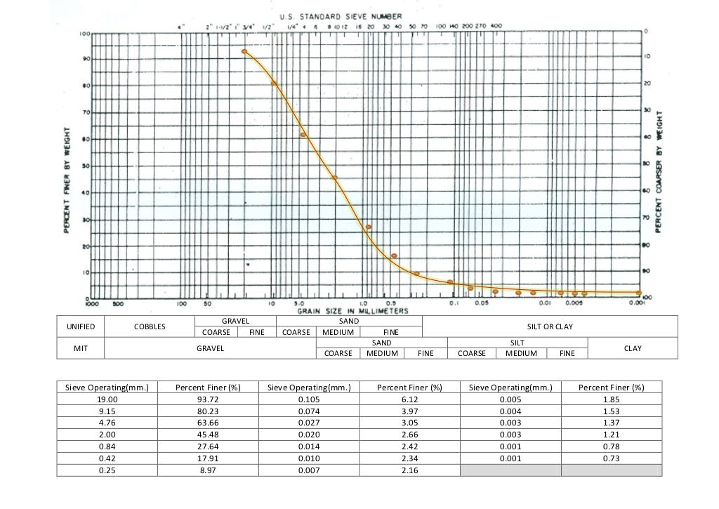 Sieve analysis and hydrometer analysis