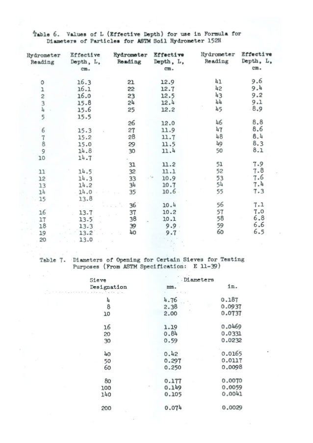 Sieve analysis and hydrometer analysis