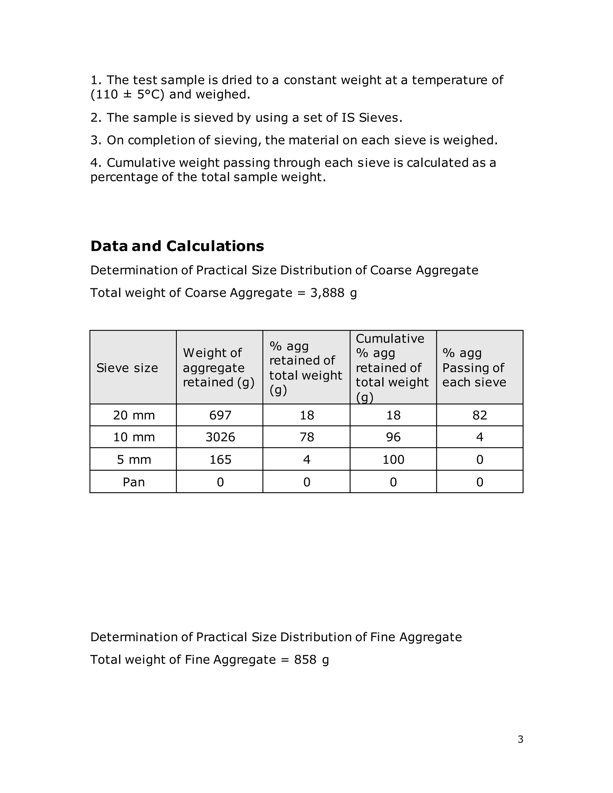 3
1. The test sample is dried to a constant weight at a temperature of
(110 ± 5°C) and weighed.
2. The sample is sieved by using a set of IS Sieves.
3. On completion of sieving, the material on each sieve is weighed.
4. Cumulative weight passing through each sieve is calculated as a
percentage of the total sample weight.
Data and Calculations
Determination of Practical Size Distribution of Coarse Aggregate
Total weight of Coarse Aggregate = 3,888 g
Sieve size
Weight of
aggregate
retained (g)
% agg
retained of
total weight
(g)
Cumulative
% agg
retained of
total weight
(g)
% agg
Passing of
each sieve
20 mm 697 18 18 82
10 mm 3026 78 96 4
5 mm 165 4 100 0
Pan 0 0 0 0
Determination of Practical Size Distribution of Fine Aggregate
Total weight of Fine Aggregate = 858 g
 