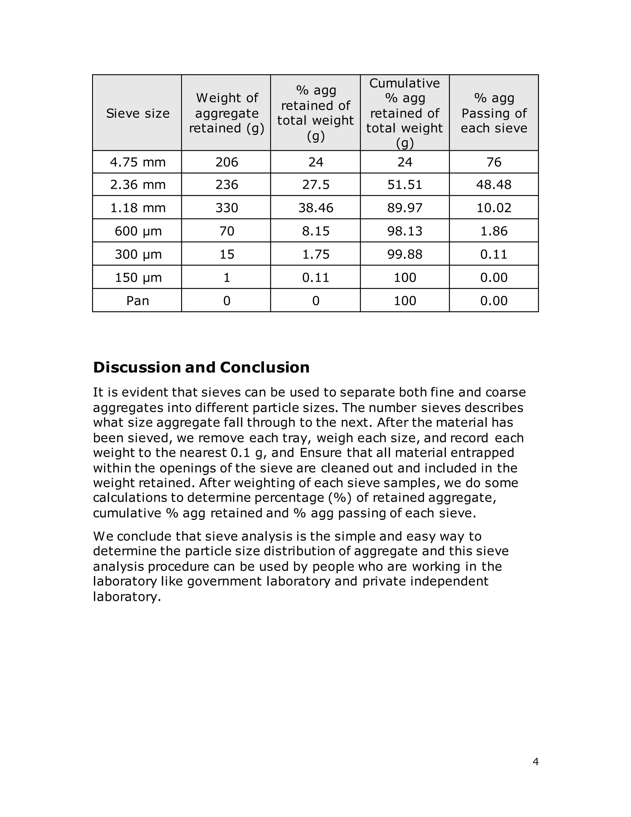 4
Sieve size
Weight of
aggregate
retained (g)
% agg
retained of
total weight
(g)
Cumulative
% agg
retained of
total weight
(g)
% agg
Passing of
each sieve
4.75 mm 206 24 24 76
2.36 mm 236 27.5 51.51 48.48
1.18 mm 330 38.46 89.97 10.02
600 μm 70 8.15 98.13 1.86
300 μm 15 1.75 99.88 0.11
150 μm 1 0.11 100 0.00
Pan 0 0 100 0.00
Discussion and Conclusion
It is evident that sieves can be used to separate both fine and coarse
aggregates into different particle sizes. The number sieves describes
what size aggregate fall through to the next. After the material has
been sieved, we remove each tray, weigh each size, and record each
weight to the nearest 0.1 g, and Ensure that all material entrapped
within the openings of the sieve are cleaned out and included in the
weight retained. After weighting of each sieve samples, we do some
calculations to determine percentage (%) of retained aggregate,
cumulative % agg retained and % agg passing of each sieve.
We conclude that sieve analysis is the simple and easy way to
determine the particle size distribution of aggregate and this sieve
analysis procedure can be used by people who are working in the
laboratory like government laboratory and private independent
laboratory.
 