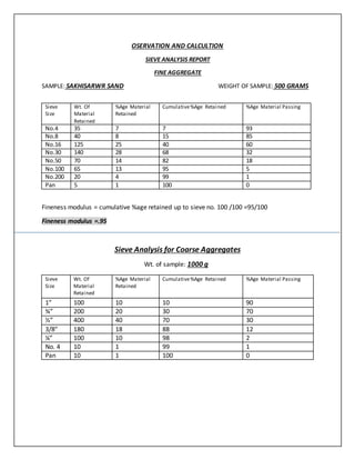 OSERVATION AND CALCULTION
SIEVE ANALYSIS REPORT
FINE AGGREGATE
SAMPLE: SAKHISARWR SAND WEIGHT OF SAMPLE: 500 GRAMS
Fineness modulus = cumulative %age retained up to sieve no. 100 /100 =95/100
Fineness modulus =.95
Sieve Analysis for Coarse Aggregates
Wt. of sample: 1000 g
Sieve
Size
Wt. Of
Material
Retained
%Age Material
Retained
Cumulative%Age Retained %Age Material Passing
1” 100 10 10 90
¾” 200 20 30 70
½” 400 40 70 30
3/8” 180 18 88 12
¼” 100 10 98 2
No. 4 10 1 99 1
Pan 10 1 100 0
Sieve
Size
Wt. Of
Material
Retained
%Age Material
Retained
Cumulative%Age Retained %Age Material Passing
No.4 35 7 7 93
No.8 40 8 15 85
No.16 125 25 40 60
No.30 140 28 68 32
No.50 70 14 82 18
No.100 65 13 95 5
No.200 20 4 99 1
Pan 5 1 100 0
 