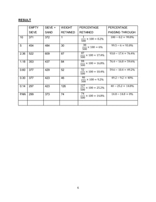 6
RESULT
EMPTY
SIEVE
SIEVE +
SAND
WEIGHT
RETAINED
PERCENTAGE
RETAINED
PERCENTAGE
PASSING THROUGH
10 371 372 1 1
500
× 100 = 0.2%
100 − 0.2 = 99.8%
5 454 484 30 30
500
× 100 = 6%
99.5 − 6 = 93.8%
2.36 522 609 87 87
500
× 100 = 17.4%
93.8 − 17.4 = 76.4%
1.18 353 437 84 84
500
× 100 = 16.8%
76.4 − 16.8 = 59.6%
0.60 377 429 52 52
500
× 100 = 10.4%
59.6 − 10.4 = 49.2%
0.30 377 423 46 46
500
× 100 = 9.2%
49.2 − 9.2 = 40%
0.14 297 423 126 127
500
× 100 = 25.2%
40 − 25.2 = 14.8%
PAN 299 373 74 74
500
× 100 = 14.8%
14.8 − 14.8 = 0%
 