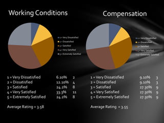 Working Conditions                                          Compensation


                           1 = Very Dissatisfied                               1 = Very Dissatisfied
                           2 = Dissatisfied                                    2 = Dissatisfied
                           3 = Satisfied                                       3 = Satisfied
                           4 = Very Satisfied                                  4 = Very Satisfied
                           5 = Extremely Satisfied                             5 = Extremely Satisfied




1 = Very Dissatisfied     6.10%            2         1 = Very Dissatisfied       9.10%              3
2 = Dissatisfied          12.10%           4         2 = Dissatisfied            9.10%              3
3 = Satisfied             24.2%            8         3 = Satisfied               27.30%             9
4 = Very Satisfied        33.3%            11        4 = Very Satisfied          27.30%             9
5 = Extremely Satisfied   24.2%            8         5 = Extremely Satisfied     27.30%             9

Average Rating = 3.58                                Average Rating = 3.55
 