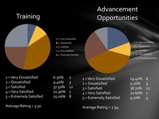 Advancement
      Training                                                Opportunities

                            1 = Very Dissatisfied
                            2 = Dissatisfied                                      1 = Very Dissatisfied

                            3 = Satisfied                                         2 = Dissatisfied

                            4 = Very Satisfied                                    3 = Satisfied

                            5 = Extremely Satisfied                               4 = Very Satisfied
                                                                                  5 = Extremely Satisfied




1 = Very Dissatisfied     6.30%             2         1 = Very Dissatisfied     19.40%       6
2 = Dissatisfied          9.40%             3         2 = Dissatisfied          9.70%        3
3 = Satisfied             37.50%            12        3 = Satisfied             38.70%       12
4 = Very Satisfied        21.90%            7         4 = Very Satisfied        22.60%       7
5 = Extremely Satisfied   25.00%            8         5 = Extremely Satisfied   9.70%        3

Average Rating = 3.50                                 Average Rating = 2.94
 