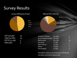 Survey Results
        Union Affiliation Chart              Reason for Leaving
                                                                     Another Position


                              AFT                                    End of
                                                                     Appointment
                              CWA
                                                                     Retirement
                              IFPTE
                              PBA                                    Terminated


                                                                     Personal




ATF (46.9%)       15                  Another Position     (17.2%)                      5
CWA (40.6%)       13                  End of Appointment   (10.3%)                      3
IFPTE (12.5%)     4                   Retirement           (65.5%)                      19
PBA (0%)          0                   Personal             (3.4%)                       1
                                      Non-Tenure           (3.4%)                       1
                                      Other                (6.9%)                       2
                                      Terminated           (0.0%)                       0

                                      The Other reasons were because of ill family
                                      members and self-employment.
 