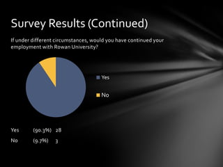 Survey Results (Continued)
If under different circumstances, would you have continued your
employment with Rowan University?




                                     Yes


                                     No




Yes      (90.3%) 28
No       (9.7%)   3
 