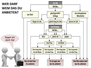 WER DARF 
WEM DAS DU 
ANBIETEN? 
Sagen wir 
doch Du! 
 
