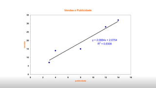 Vendas e Publicidade
y = 2,0884x + 2,0754
R2
= 0,9308
0
5
10
15
20
25
30
35
0 2 4 6 8 10 12 14 16
publicidade
vendas
 
