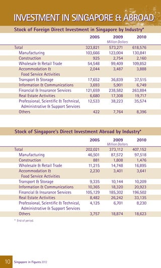 INVESTMENT IN SINGAPORE & ABROAD
     S
     	 tock of Foreign Direct Investment in Singapore by Industry*
     			                                         2005	2009	2010
     		                                                  	 Million Dollars
     Total 		                                  323,821 	    573,271 	      618,576
     	 Manufacturing 		                        103,666 	    123,004 	      130,841
     	 Construction 		                             925 	        2,754 	      2,160
     	 Wholesale & Retail Trade 	               54,548 	      99,409 	     109,852
     	 Accommodation &		                         2,044 	        3,487 	      3,888
     	 Food Service Activities
     	 Transport & Storage 		                   17,652 	      36,839 	      37,515
     	 Information & Communications 	            3,693	         5,901 	      6,749
     	 Financial & Insurance Services 	        121,659 	    238,582 	      263,884
     	 Real Estate Activities	 	                 6,680 	      17,308 	      19,717
     	 Professional, Scientific & Technical, 	 12,533 	       38,223 	      35,574
     	 Administrative & Support Services
     	 Others 		                                   422 	        7,764 	      8,396



     Stock of Singapore’s Direct Investment Abroad by Industry*
     			                                         2005	2009	2010
     		                                                  	 Million Dollars
     Total		                                   202,021 	    373,112 	      407,152
     	 Manufacturing 		                         46,501 	      87,572 	      97,518
     	 Construction 		                             881 	        1,808 	      1,476
     	 Wholesale & Retail Trade 	               11,215 	      14,748 	      16,895
     	 Accommodation & 	 	                       2,230 	        3,401	       3,641
     	 Food Service Activities
     	 Transport & Storage 		                    9,335 	      10,144 	      10,209
     	 Information & Communications 	           10,365 	      18,320	       20,923
     	 Financial & Insurance Services 	        105,129 	    185,302 	      196,502
     	 Real Estate Activities	 	                 8,482 	      26,242 	      33,135
     	 Professional, Scientific & Technical, 	   4,125	         6,701 	      8,230
     	 Administrative & Support Services
     	 Others 		                                 3,757	       18,874 	      18,623
     * End of period.




10   Singapore in Figures 2012
 