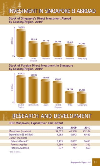 INVESTMENT IN SINGAPORE & ABROAD
Stock of Singapore’s Direct Investment Abroad
by Country/Region, 2010*
               70,585
  $ Million




                         32,314
                                    31,173    28,793       27,813
                                                                          23,748




       0
              	 China	    United	 Malaysia	   Australia	   Indonesia	   Hong Kong
              		         Kingdom	

Stock of Foreign Direct Investment in Singapore
by Country/Region, 2010*
               65,432
                         60,906
                                    53,938
                                              50,042
  $ Million




                                                           24,784         24,405




       0
              	United	 Netherlands	 Japan	     United	       India	     Switzerland
              	States			                      Kingdom



       RESEARCH AND DEVELOPMENT
R&D Manpower, Expenditure and Output
	                                               2005	2009	2010
Manpower (number) 	                            34,522 	 41,388 	 43,164
Expenditure ($ million) 	                       4,582 	  6,043 	  6,489
Output (number)
	 Patents Owned * 	                             3,475 	         6,067 	         5,450
	 Patents Applied 	                             1,594 	         1,569 	         1,762
	 Patents Awarded 	                               877 	           747 	           653
* End of period.




                                                                Singapore in Figures 2012   11
 