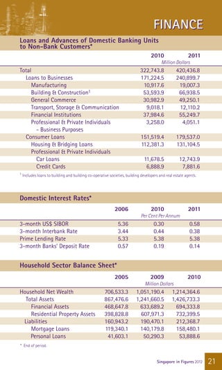 FINANCE
Loans and Advances of Domestic Banking Units
to Non-Bank Customers*
			2010	                                                                                                  2011	
	                                      	                                      	          Million Dollars
Total			322,743.8	 420,436.8
	 Loans to Businesses 		 171,224.5	              240,899.7	
		Manufacturing		 10,917.6	                       19,007.3
		 Building & Construction1		53,593.9	 66,938.5
		 General Commerce		 30,982.9	                   49,250.1
		 Transport, Storage & Communication		 9,018.1	  12,110.2
		 Financial Institutions		 37,984.6	             55,249.7
		 Professional & Private Individuals		 3,258.0	   4,051.1	
			 - Business Purposes 		
	 Consumer Loans		 151,519.4	                    179,537.0
		 Housing & Bridging Loans		 112,381.3	         131,104.5
		 Professional & Private Individuals				
			Car Loans		 11,678.5	                          12,743.9
			Credit Cards		 6,888.9	                         7,881.6
1   Includes loans to building and building co-operative societies, building developers and real estate agents.




Domestic Interest Rates*
		2006	2010	 2011
	                                      	                                    Per Cent Per Annum
3-month US$ SIBOR	                                            5.36	                 0.30	                 0.58
3-month Interbank Rate	                                       3.44	                 0.44	                 0.38
Prime Lending Rate	                                           5.33	                 5.38	                 5.38
3-month Banks’ Deposit Rate 	                                 0.57	                 0.19	                 0.14


Household Sector Balance Sheet*
		2005	2009	 2010
	                                      	                                      	 Million Dollars
Household Net Wealth	                                 706,533.3	          1,051,190.4	          1,214,364.6	
	 Total Assets	                                       867,476.6	          1,241,660.5	          1,426,733.3
		 Financial Assets	                                  468,647.8	            633,689.2	            694,333.8
		 Residential Property Assets	                       398,828.8	            607,971.3	            732,399.5
  Liabilities	                                        160,943.2	            190,470.1	            212,368.7
		 Mortgage Loans	                                    119,340.1	            140,179.8	            158,480.1
     Personal Loans 	                                  41,603.1	             50,290.3	             53,888.6
* End of period.


                                                                                      Singapore in Figures 2012   21
 
