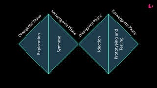 Exploration
Synthese
Ideation
Prototypingund
Testing
 