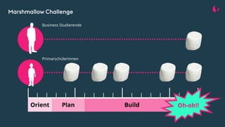 Marshmallow Challenge
Business Studierende
PrimarschülerInnen
PlanOrient Build Ta-DaOh-oh!!
 