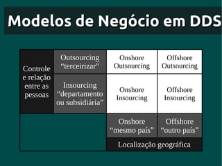 Modelos de Negócio em DDS

            Outsourcing        Onshore       Offshore
 Controle   “terceirizar”     Outsourcing   Outsourcing
 e relação
  entre as   Insourcing
                               Onshore       Offshore
  pessoas “departamento       Insourcing    Insourcing
           ou subsidiária”

                               Onshore     Offshore
                             “mesmo país” “outro país”
                               Localização geográfica
 