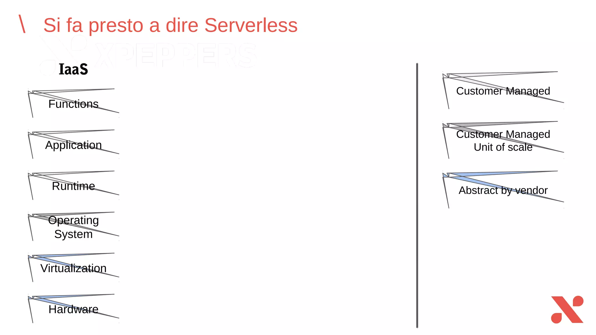 Si fa presto a dire Serverless
Functions
Application
Runtime
Operating
System
Virtualization
Hardware
IaaS
Customer Managed
Unit of scale
Customer Managed
Abstract by vendor
 