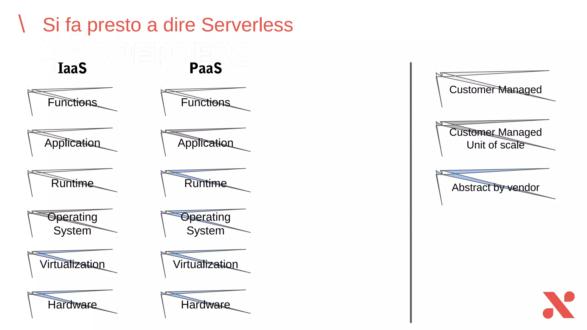 Si fa presto a dire Serverless
Functions
Application
Runtime
Operating
System
Virtualization
Hardware
Functions
Application
Runtime
Operating
System
Virtualization
Hardware
IaaS PaaS
Customer Managed
Unit of scale
Customer Managed
Abstract by vendor
 
