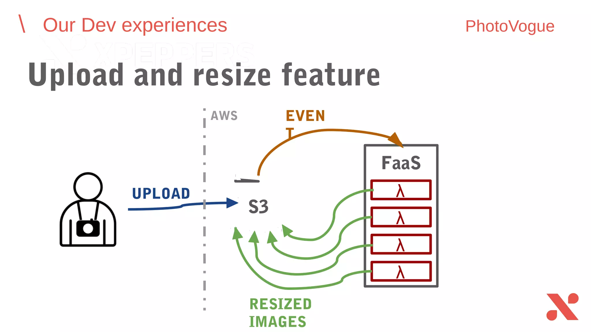 Upload and resize feature
Our Dev experiences PhotoVogue
FaaS
EVENT
S3
UPLOAD
RESIZED IMAGES
AWS
 