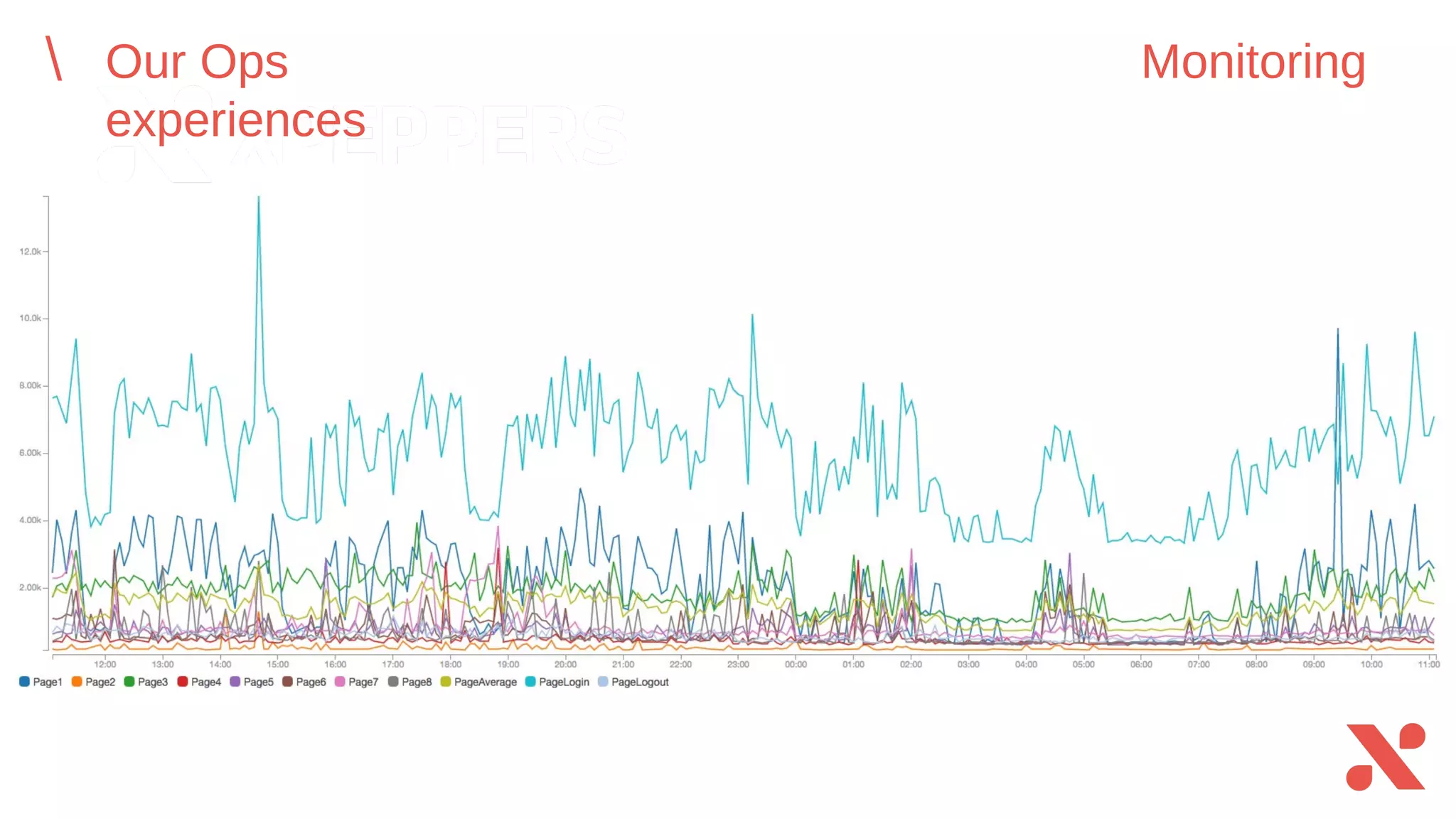 Our Ops experiences Monitoring
 