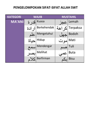 PENGELOMPOKAN SIFAT-SIFAT ALLAH SWT
KATEGORI WAJIB MUSTAHIL
MA’ANI ‫قدرة‬ Kuasa
‫عجز‬ Lemah
‫ارادة‬ Berkehendak
‫كراهة‬ Terpaksa
‫علم‬ Mengetahui
‫جهل‬ Bodoh
‫حياة‬ Hidup
‫موت‬ Mati
‫سمع‬ Mendengar
‫صم‬ Tuli
‫بصر‬ Melihat
‫عمي‬ Buta
‫كالم‬ Berfirman
‫بكم‬ Bisu
 