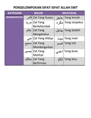 PENGELOMPOKAN SIFAT-SIFAT ALLAH SWT
KATEGORI WAJIB MUSTAHIL
MAKNAWIYAH ‫قادر‬ Zat Yang Kuasa ‫عاجز‬ Yang lemah
‫مريد‬ Zat Yang
Berkehendak
‫مكره‬ Yang terpaksa
‫عالم‬ Zat Yang
Mengetahui
‫جاهل‬ Yang bodoh
‫حي‬ Zat Yang Hidup ‫ميت‬ Yang mati
‫سميع‬ Zat Yang
Mendengarkan
‫اصم‬ Yang tuli
‫بصي‬‫ر‬ Zat Yang
Melihat
‫اعمي‬ Yang buta
‫متكل‬‫م‬ Zat Yang
Berfirman
ْ‫م‬َ‫ك‬ْ‫ب‬َ‫ا‬ Yang bisu
 