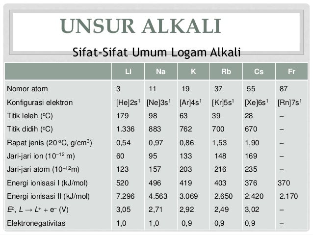 Sifat Sifat Kimia Dan Fisika Unsur Sifat Sifat Kimia Dan Fisika Unsur