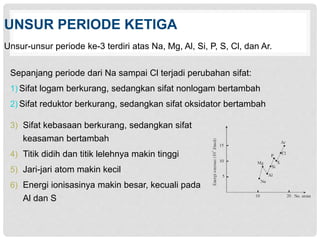 UNSUR PERIODE KETIGA 
Unsur-unsur periode ke-3 terdiri atas Na, Mg, Al, Si, P, S, Cl, dan Ar. 
Sepanjang periode dari Na sampai Cl terjadi perubahan sifat: 
1) Sifat logam berkurang, sedangkan sifat nonlogam bertambah 
2) Sifat reduktor berkurang, sedangkan sifat oksidator bertambah 
3) Sifat kebasaan berkurang, sedangkan sifat 
keasaman bertambah 
4) Titik didih dan titik lelehnya makin tinggi 
5) Jari-jari atom makin kecil 
6) Energi ionisasinya makin besar, kecuali pada 
Al dan S 
 