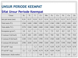 UNSUR PERIODE KEEMPAT 
Sifat Unsur Periode Keempat 
Unsur Sc Ti V Cr Mn Fe Co Ni Cu Zn 
Jari-jari atom (nm) 0,16 0,15 0,14 0,13 0,14 0,13 0,13 0,13 0,13 0,13 
Titik leleh (0C) 1540 1680 1900 1890 1240 1540 1500 1450 1080 420 
Titik didih (0 C) 2370 3260 3400 2480 2100 3000 2900 2730 2600 910 
Kerapatan (g/cm3) 3,0 4,5 6,1 7,2 7,4 7,9 8,9 8,9 8,9 7,1 
E ionisasi I (kJ/mol) 6,30 660 650 6500 720 760 760 740 750 910 
E ionisasi II (kJ/mol) 1240 1310 1410 1590 1510 1560 1640 1750 1960 1700 
E ionisasi III (kJ/mol) 2390 2650 2870 2990 3260 2960 3230 3390 3560 3800 
E0 red M2+ (aq) - - -1,2 -0,91 -1,19 -0,44 -0,28 -0,25 +0,34 0,76 
E0 red M3+ (aq) -2,1 -1,2 -0,-86 -0,74 -0,28 -0,04 +0,44 - - - 
Kekerasan ( skala mohs) - - - 9,0 5,0 4,5 - - 3,0 2,5 
 