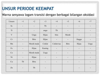 UNSUR PERIODE KEEMPAT 
Warna senyawa logam transisi dengan berbagai bilangan oksidasi 
Unsure +1 +2 +3 +4 +5 +6 +7 
Sc - - Tb - - - - 
Ti - - ungu Tb - - - 
V - Ungu Hijau biru Merah - - 
Cr - Biru Hijau - - Jingga - 
Mn - Merah muda Coklat Coklat tua Biru Hijau Ungu 
Fe - Hijau Kuning - - - - 
Co - Merah muda Ungu - - - - 
Ni - Hijau - - - - - 
Cu Tb Biru - - - - - 
Zn - Tb - - - 
 
