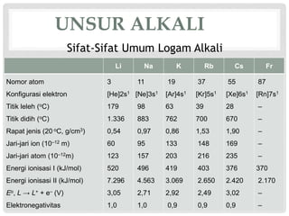 UNSUR ALKALI 
Li Na K Rb Cs Fr 
Nomor atom 
Konfigurasi elektron 
Titik leleh (oC) 
Titik didih (oC) 
Rapat jenis (20 oC, g/cm3) 
Jari-jari ion (10–12 m) 
Jari-jari atom (10–12m) 
Energi ionisasi I (kJ/mol) 
Energi ionisasi II (kJ/mol) 
Eo, L → L+ + e– (V) 
Elektronegativitas 
3 
[He]2s1 
179 
1.336 
0,54 
60 
123 
520 
7.296 
3,05 
1,0 
11 
[Ne]3s1 
98 
883 
0,97 
95 
157 
496 
4.563 
2,71 
1,0 
19 
[Ar]4s1 
63 
762 
0,86 
133 
203 
419 
3.069 
2,92 
0,9 
37 
[Kr]5s1 
39 
700 
1,53 
148 
216 
403 
2.650 
2,49 
0,9 
55 
[Xe]6s1 
28 
670 
1,90 
169 
235 
376 
2.420 
3,02 
0,9 
87 
[Rn]7s1 
– 
– 
– 
– 
– 
370 
2.170 
– 
– 
Sifat-Sifat Umum Logam Alkali 
 