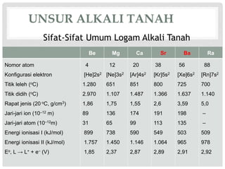 UNSUR ALKALI TANAH 
Be Mg Ca Sr Ba Ra 
Nomor atom 
Konfigurasi elektron 
Titik leleh (oC) 
Titik didih (oC) 
Rapat jenis (20 oC, g/cm3) 
Jari-jari ion (10–12 m) 
Jari-jari atom (10–12m) 
Energi ionisasi I (kJ/mol) 
Energi ionisasi II (kJ/mol) 
Eo, L → L+ + e– (V) 
4 
[He]2s2 
1.280 
2.970 
1,86 
89 
31 
899 
1.757 
1,85 
12 
[Ne]3s2 
651 
1.107 
1,75 
136 
65 
738 
1.450 
2,37 
20 
[Ar]4s2 
851 
1.487 
1,55 
174 
99 
590 
1.146 
2,87 
38 
[Kr]5s2 
800 
1.366 
2,6 
191 
113 
549 
1.064 
2,89 
56 
[Xe]6s2 
725 
1.637 
3,59 
198 
135 
503 
965 
2,91 
88 
[Rn]7s2 
700 
1.140 
5,0 
– 
– 
509 
978 
2,92 
Sifat-Sifat Umum Logam Alkali Tanah 
 