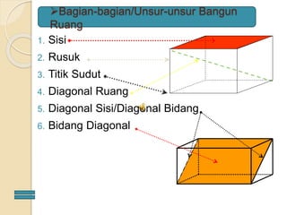 Bagian-bagian/Unsur-unsur Bangun
Ruang
1. Sisi
2. Rusuk
3. Titik Sudut
4. Diagonal Ruang
5. Diagonal Sisi/Diagonal Bidang
6. Bidang Diagonal
 