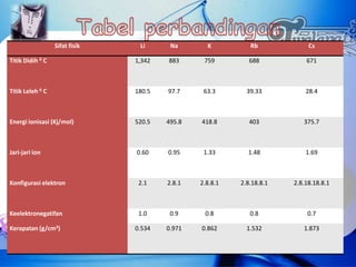 Sifat fisik    Li      Na       K          Rb             Cs

Titik Didih 0 C                 1,342   883      759         688           671



Titik Leleh 0 C                 180.5   97.7     63.3       39.33          28.4



Energi ionisasi (Kj/mol)        520.5   495.8   418.8        403          375.7



Jari-jari ion                   0.60    0.95     1.33       1.48           1.69



Konfigurasi elektron             2.1    2.8.1   2.8.8.1   2.8.18.8.1   2.8.18.18.8.1



Keelektronegatifan               1.0     0.9     0.8         0.8           0.7

Kerapatan (g/cm3)               0.534   0.971   0.862       1.532         1.873
 