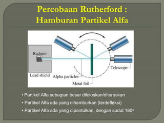Percobaan Rutherford :
Hamburan Partikel Alfa
• Partikel Alfa sebagian besar diloloskan/diteruskan
• Partikel Alfa ada yang dihamburkan (terdefleksi)
• Partikel Alfa ada yang dipantulkan, dengan sudut 180o
 
