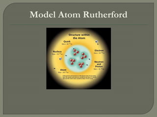 Model Atom Rutherford
 