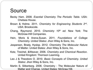 Source
Becky Ham. 2008. Esential Chemistry The Periodic Table. USA:
Chelsea House.
Brown & Holme. 2011. Chemistry for Engineering Students 2nd.
USA: Brookscole.
Chang, Raymond. 2010. Chemistry 10th ed. New York: The
McGraw-Hill Companies.
Hein, Moris & Arena,Susan. 2011. Foundations of College
Chemistry. United States: Jhon Wiley & Sons, Inc.
Jespersen, Brady, Hyslop. 2012. Chemistry The Molecular Nature
of Matter. United States: Jhon Wiley & Sons, Inc.
Kotz, Treichel, &Weaver. 2006. Chemistry and Chemical Reaction.
United Kingdom: Thomson Learning.
Leo J & Theodore O. 2010. Basic Consepts of Chemistry. United
States: Jhon Wiley & Sons, Inc.
Martin S, Silberberg. 2006. Chemistry : The Molecular Nature of
Matter and Change. United States: McGraw Hill.
 