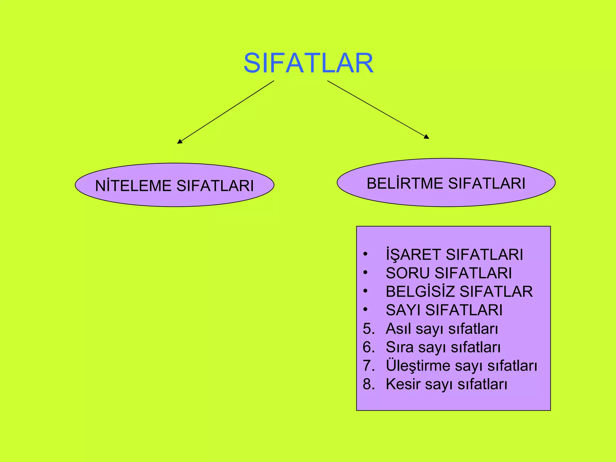 SIFATLAR NİTELEME SIFATLARI BELİRTME SIFATLARI İŞARET SIFATLARI SORU SIFATLARI BELGİSİZ SIFATLAR SAYI SIFATLARI Asıl sayı sıfatları Sıra sayı sıfatları Üleştirme sayı sıfatları Kesir sayı sıfatları 