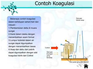 Contoh Koagulasi
Beberapa contoh koagulasi
dalam kehidupan sehari-hari dan
industri :
1.Pembentukan delta di muara
sungai
2.Karet dalam lateks dengan
menambahkan asam format
3.Lumpur koloidal dalam air
sungai dapat digumpalkan
dengan menambahkan tawas
4.Asap dan debu dari pabrik
dapat digumpalkan dengan alat
koagulasi listrik dari Cottrel
+
-
+
Zat padat yang diendapkan
Gas-gas
bebas asap
Gas-gas
buangan
yang
berasap
Cottrel
 