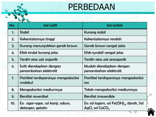 PERBEDAAN
No. Sol Liofil Sol Liofob
1. Stabil Kurang stabil
2. Kekentalannya tinggi Kekentalannya rendah
3. Kurang menunjukkan gerak brown Gerak brown sangat jelas
4. Efek tindal kurang jelas Efek tyndall sangat jelas
5. Terdiri atas zat organik Terdiri atas zat anorganik
6. Sulit diendapkan dengan
penambahan elektrolit
Mudah diendapkan dengan
penambahan elektrolit
7. Partikel terdispersinya mengadsorbsi
molekul
Partikel terdispersinya mengadsorbsi
ion
8. Mengadsorbsi mediumnya Tidak mengadsorbsi mediumnya
9. Bersifat reversibel Bersifat irreversible
10. Ex: agar-agar, sol kanji, sabun,
detergen, gelatin
Ex: sol logam, sol Fe(OH)3, darah, Sol
AgCl, sol CaCO3
 