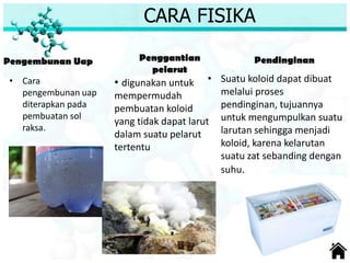 CARA FISIKA
Pengembunan Uap
• Cara
pengembunan uap
diterapkan pada
pembuatan sol
raksa.
Pendinginan
• Suatu koloid dapat dibuat
melalui proses
pendinginan, tujuannya
untuk mengumpulkan suatu
larutan sehingga menjadi
koloid, karena kelarutan
suatu zat sebanding dengan
suhu.
Penggantian
pelarut
• digunakan untuk
mempermudah
pembuatan koloid
yang tidak dapat larut
dalam suatu pelarut
tertentu
 