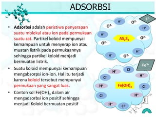 ADSORBSI
• Adsorbsi adalah peristiwa penyerapan
suatu molekul atau ion pada permukaan
suatu zat. Partikel koloid mempunyai
kemampuan untuk menyerap ion atau
muatan listrik pada permukaannya
sehingga partikel koloid menjadi
bermuatan listrik.
• Suatu koloid mempunyai kemampuan
mengabsorpsi ion-ion. Hal itu terjadi
karena koloid tersebut mempunyai
permukaan yang sangat luas.
• Contoh sol Fe(OH)3 dalam air
mengadsorbsi ion positif sehingga
menjadi Koloid bermuatan positif
AS2S3
O2-
O2-
O2-
O2-
O2-
Fe(OH)3H+
H+
H+
H+
H+
H+
H+
H+
H+
H+
Cl-
Cl-
Cl-
Cl-
Cl-
S2-
Fe3+
 