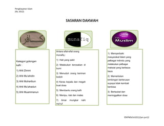 Penghayatan Islam
(ISL 1012)



                                 SASARAN DAKWAH




                     Antara sifat-sifat orang
                                                       1) Memperbaiki
                     munafiq :
                                                       masyarakat Islam yang
                     1) Hati yang sakit                pelbagai individu yang
 Kategori golongan
 kafir :             2) Melakukan kerosakan di         melakukan pelbagai
                     bumi                              maksiat yang berbeza-
 1) Ahli Zimmi                                         beza
                     3) Menuduh orang beriman
 2) Ahli Mu'ahidin   bodoh                             2) Memerlukan
                                                       bimbingan berterusan
 3) Ahli Muharibun   4) Keras kepala dan megah
                                                       supaya tidak kembali
                     buat dosa
 4) Ahli Mu'ahadun                                     berdosa
                     5) Membantu orang kafir
 5) Ahli Muammanun                                     3) Bertaubat dan
                     6) Menipu, riak dan malas         meninggalkan dosa

                     7)   Amar    mungkar       nahi
                     ma'ruf




                                                                        ©KPMSI/isl1012/jan-jun12
 