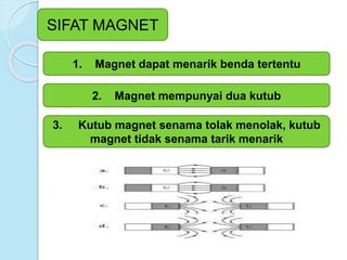 SIFAT MAGNET
1. Magnet dapat menarik benda tertentu
2. Magnet mempunyai dua kutub
3. Kutub magnet senama tolak menolak, kutub
magnet tidak senama tarik menarik
 