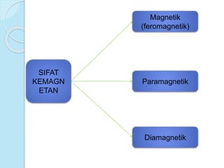 SIFAT
KEMAGN
ETAN
Magnetik
(feromagnetik)
Paramagnetik
Diamagnetik
 